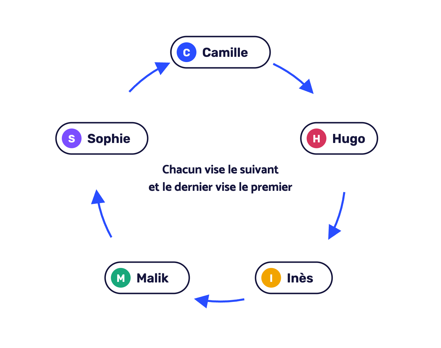 Cinq joueurs en cercle : Camille vise Hugo, Hugo vise Inès, Inès vise Malik, Malik vise Sophie et Sophie vise Camille