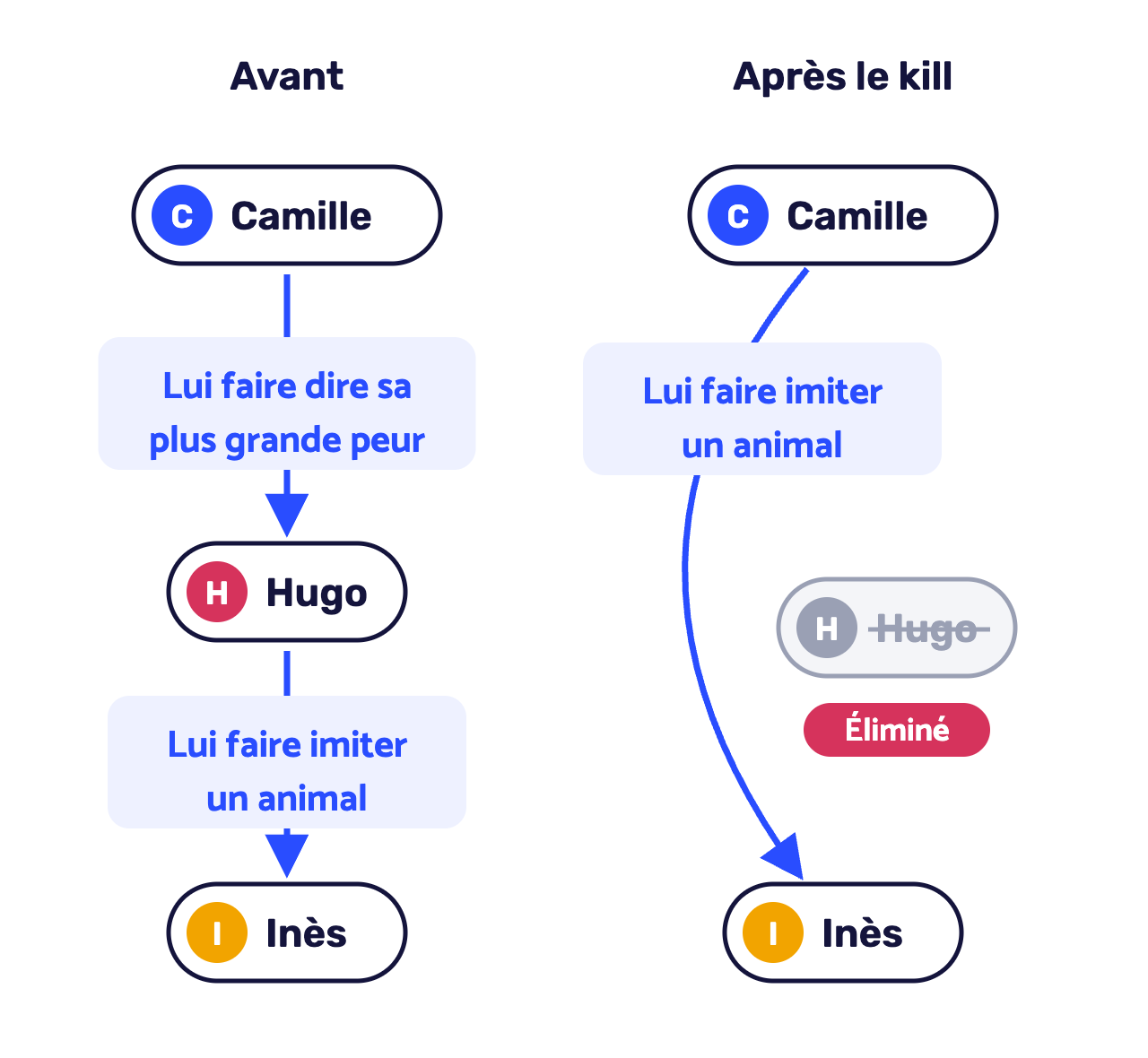 Avant le kill, Camille vise Hugo avec la mission « Lui faire dire sa plus grande peur » et Hugo vise Inès avec « Lui faire imiter un animal ». Après, Hugo est éliminé et Camille vise Inès avec la mission « Lui faire imiter un animal »